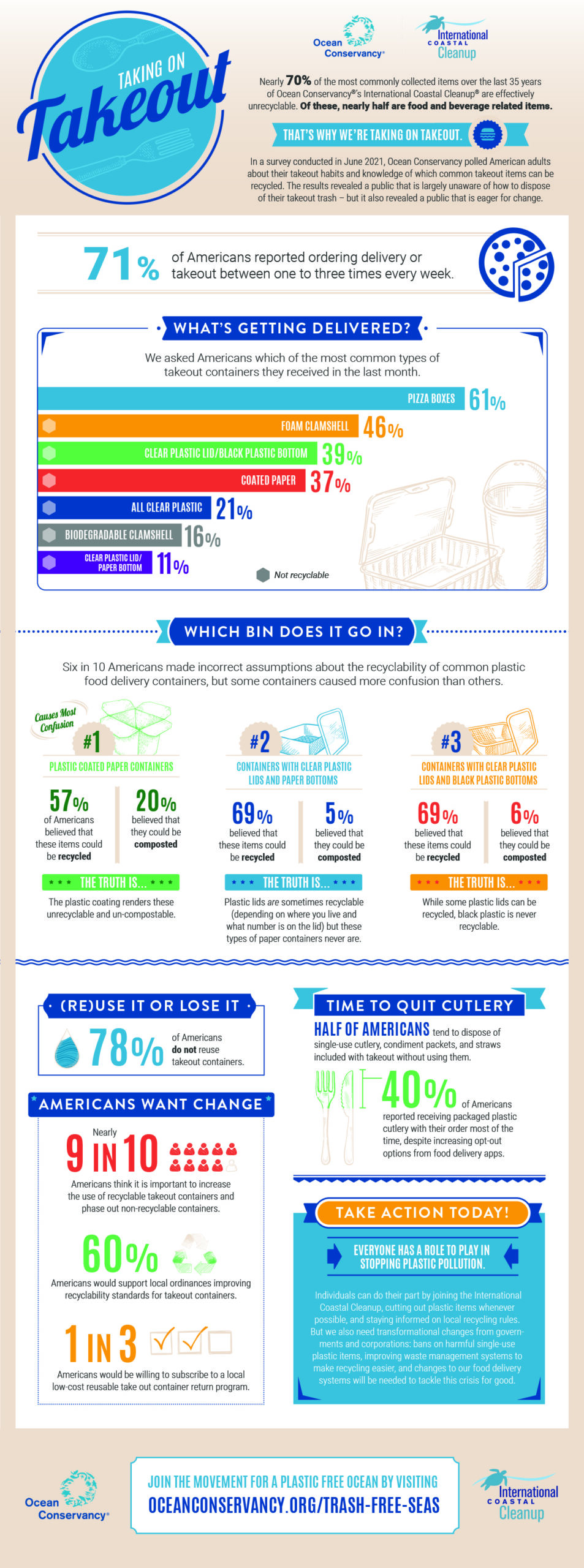 Nearly 70% of the most commonly collected items during the ICC are effectively unrecyclable