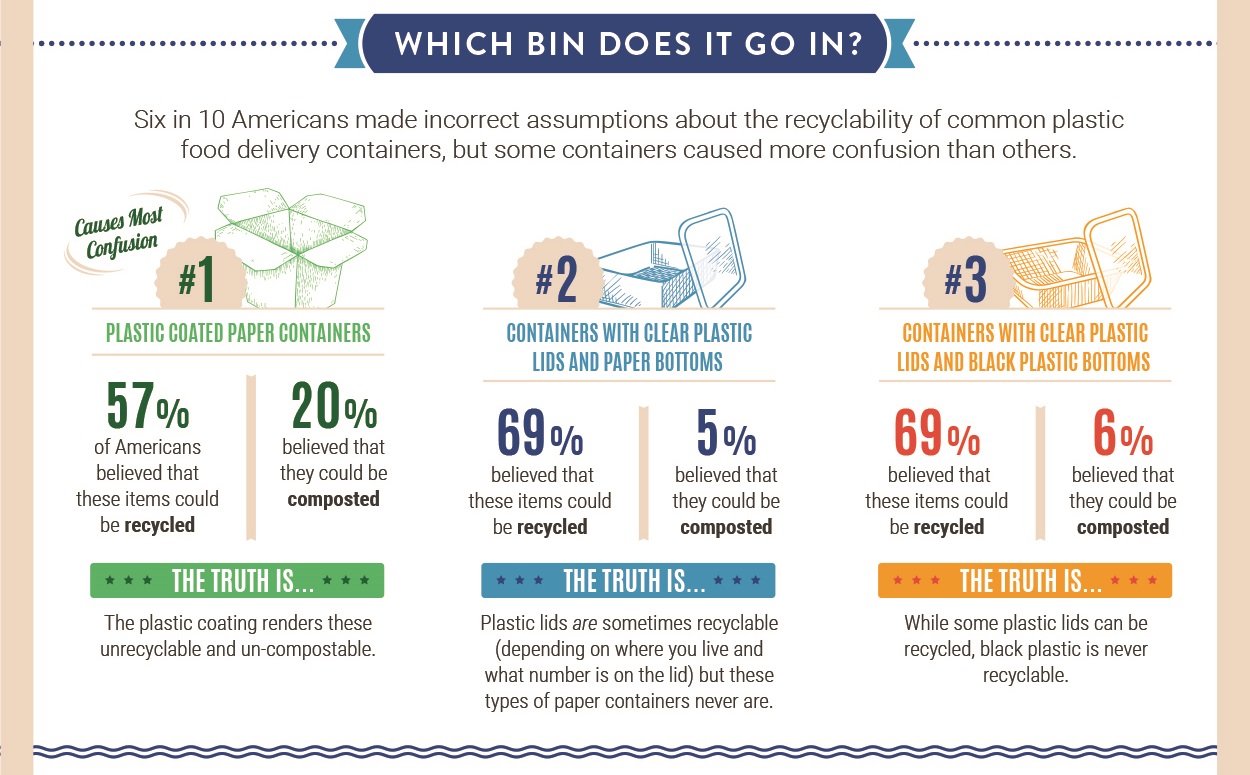 Six in 10 Americans made incorrect assumptions about the recyclability of common plastic food delivery containers